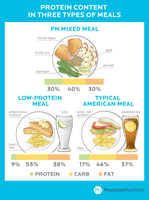 The real story on the Risks and Rewards of consuming more Protein